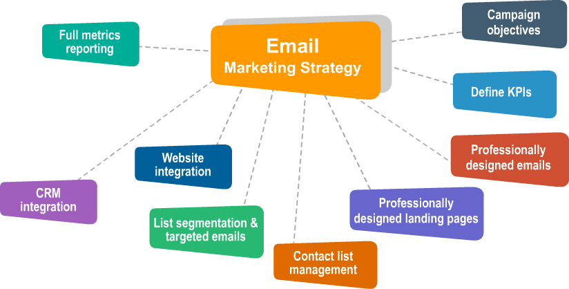 Email Marketing in Dubai